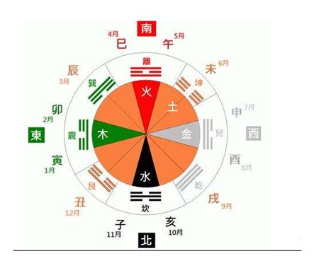 農曆月份五行